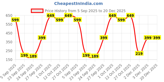 pepperfry.com 5 needs Vina Stainless Steel 1.6 Ltr Milk Pan 5 needs Price History Graph from 5 Sep 2025 to 20 Dec 2025