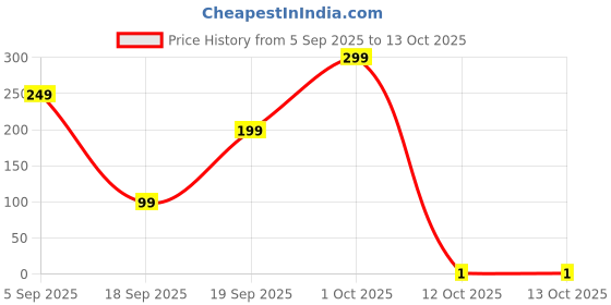 pepperfry.com 5 needs Vina Stainless Steel Lemon Squeezer 5 needs Price History Graph from 5 Sep 2025 to 12 Oct 2025
