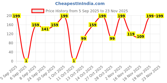 pepperfry.com 5 needs Warm Gel Heating Pad 1000 ml Hot Water Bag (Assorted) 5 needs Price History Graph from 5 Sep 2025 to 23 Nov 2025