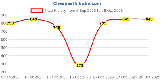 pepperfry.com aazeem 5 Pcs Velvet Printed 16x16 inches Cushion Covers aazeem Price History Graph from 6 Sep 2025 to 27 Oct 2025