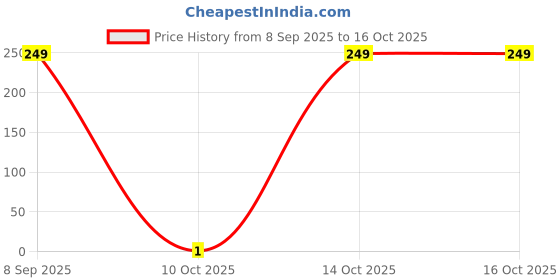 pepperfry.com song of india 50 ml Tuberose Jasmine Ayurveda Room Freshener song of india Price History Graph from 8 Sep 2025 to 16 Oct 2025