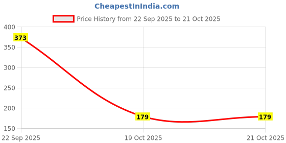 pepperfry.com aromatic fables 50 Pcs Tea Light Candles aromatic fables Price History Graph from 22 Sep 2025 to 20 Oct 2025