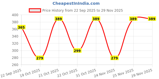 pepperfry.com 500 Ml Aluminium Kadhai In Silver by Hazel hazel Price History Graph from 22 Sep 2025 to 29 Nov 2025