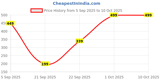 pepperfry.com 5 needs 500 ml Borosilicate Glass Water Bottle with Sleeve 5 needs Price History Graph from 5 Sep 2025 to 10 Oct 2025