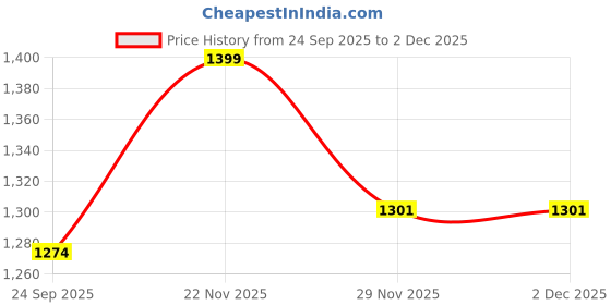pepperfry.com 500 ML Ceramic Serving Bowls Set of 2 by Miah Decor miah decor Price History Graph from 24 Sep 2025 to 2 Dec 2025