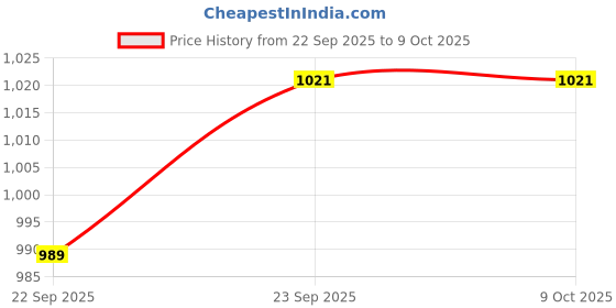 pepperfry.com 500 ML Ceramic Serving Bowls Set of 2 by VarEesha vareesha Price History Graph from 22 Sep 2025 to 9 Oct 2025