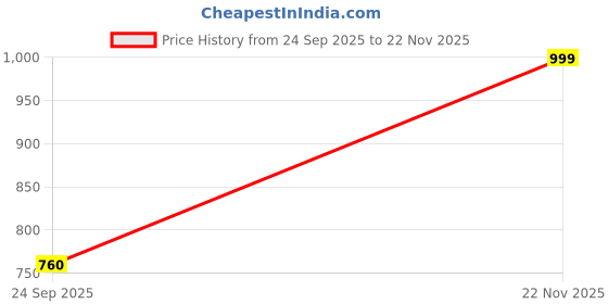 pepperfry.com 500 ML Stoneware Serving Bowl by Miah Decor miah decor Price History Graph from 24 Sep 2025 to 22 Nov 2025