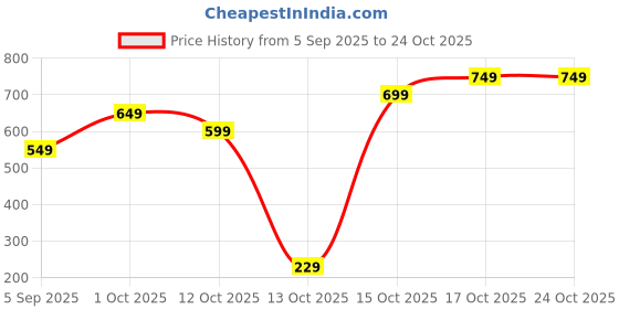 pepperfry.com regalo 500ml Glass Tumbler with Lid and Straw regalo Price History Graph from 5 Sep 2025 to 22 Oct 2025