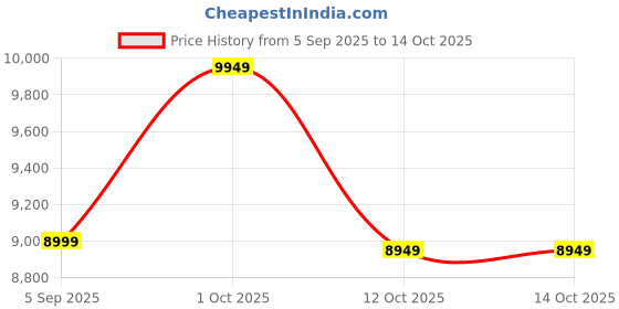 pepperfry.com arick decor 5.2Ft Artificial Plant with Pot arick decor Price History Graph from 5 Sep 2025 to 13 Oct 2025