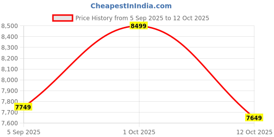 pepperfry.com arick decor 5.Ft Artificial Variegated Fiddle Leaf Fig Plants with Pot arick decor Price History Graph from 5 Sep 2025 to 11 Oct 2025