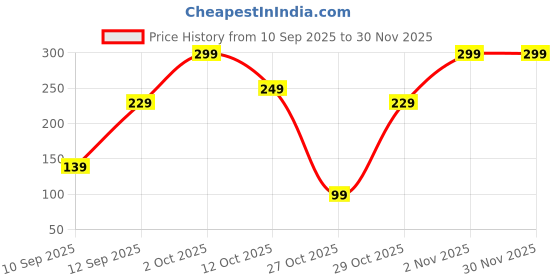 pepperfry.com 5 needs 6-Compartment Plastic Cutlery Holder with Detachable Compartments (Assorted) 5 needs Price History Graph from 10 Sep 2025 to 30 Nov 2025