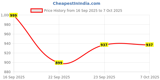 pepperfry.com 600 ML Ceramic Serving Bowls Set of 2 by VarEesha vareesha Price History Graph from 16 Sep 2025 to 5 Oct 2025