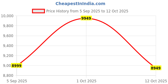 pepperfry.com arick decor 6.2Ft Artificial Bamboo Plants With Pot arick decor Price History Graph from 5 Sep 2025 to 12 Oct 2025