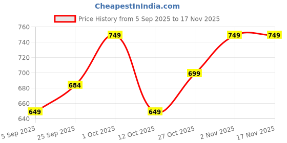 pepperfry.com wens 7 Grid Nonwoven Wardrobe Clothes Organizer wens Price History Graph from 5 Sep 2025 to 17 Nov 2025