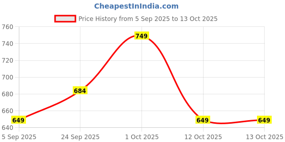 pepperfry.com 7 Horse Brown MDF Key Holder by Craft Tree craft tree Price History Graph from 5 Sep 2025 to 13 Oct 2025