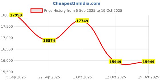 pepperfry.com artociti 7 Horse Relief Wall Mural In Bronze artociti Price History Graph from 5 Sep 2025 to 18 Oct 2025