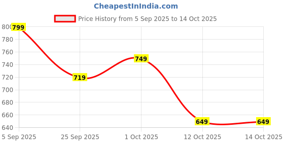 pepperfry.com ecofynd 7 Inches Pack Of 3 Red Metal Railing Planter ecofynd Price History Graph from 5 Sep 2025 to 14 Oct 2025