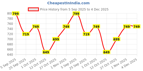 pepperfry.com ecofynd 7 Inches Pack Of 3 White Metal Railing Planter ecofynd Price History Graph from 5 Sep 2025 to 4 Dec 2025