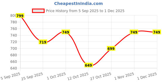 pepperfry.com ecofynd 7 Inches Pack Of 3 Yellow Metal Railing Planter ecofynd Price History Graph from 5 Sep 2025 to 1 Dec 2025