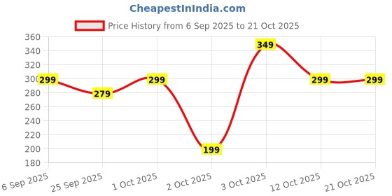 pepperfry.com ecofynd 7 Inches Red Metal Railing Planter ecofynd Price History Graph from 6 Sep 2025 to 19 Oct 2025