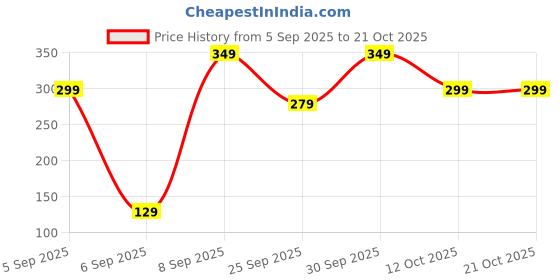pepperfry.com ecofynd 7 Inches Yellow Metal Railing Planter ecofynd Price History Graph from 5 Sep 2025 to 21 Oct 2025