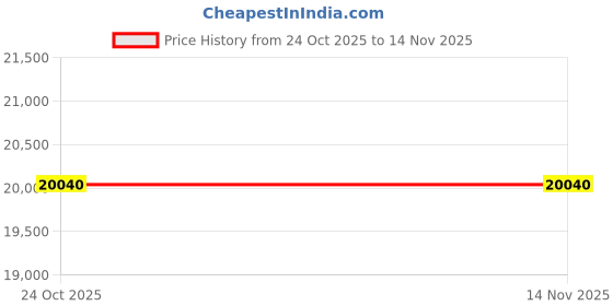 pepperfry.com loom & needles 7-Layer Ortho 12 Inch Pocket Spring King Size Mattress loom & needles Price History Graph from 24 Oct 2025 to 14 Nov 2025