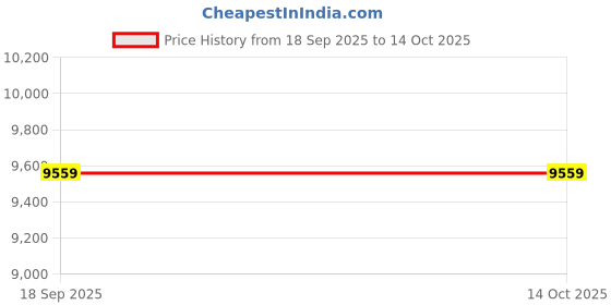 pepperfry.com usha shriram 7-Zone With Posture Contour Tech 6 Inch HR & Latex Foam Queen Size Mattress usha shriram Price History Graph from 18 Sep 2025 to 14 Oct 2025
