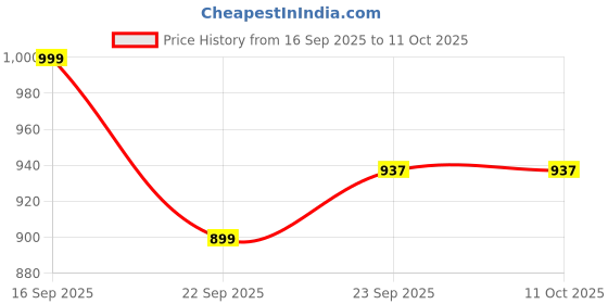 pepperfry.com 700 ML Ceramic Serving Bowls Set of 2 by VarEesha vareesha Price History Graph from 16 Sep 2025 to 10 Oct 2025