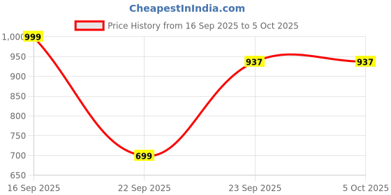 pepperfry.com 750 ML Ceramic Serving Bowls Set of 2 by VarEesha vareesha Price History Graph from 16 Sep 2025 to 5 Oct 2025