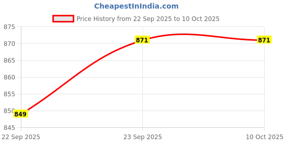 pepperfry.com 750 ML Ceramic Serving Bowls Set of 2 by VarEesha vareesha Price History Graph from 22 Sep 2025 to 9 Oct 2025