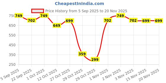 pepperfry.com 750 Ml Stainless Steel Oil & Vinegar Dispenser Set of 2 By Dynore dynore Price History Graph from 5 Sep 2025 to 20 Nov 2025