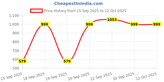 pepperfry.com ikari homes 8 x 5 Inches Raffia Lamp (White Shade) ikari homes Price History Graph from 15 Sep 2025 to 12 Oct 2025