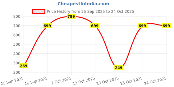 pepperfry.com mumma life 800ml Leak-proof Insulated Stainless Steel Flask mumma life Price History Graph from 25 Sep 2025 to 24 Oct 2025