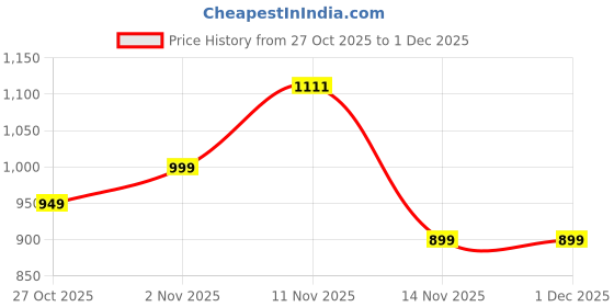 pepperfry.com 999store Abstract Colorful Modern Multi Frame Art Panel 999store Price History Graph from 27 Oct 2025 to 1 Dec 2025
