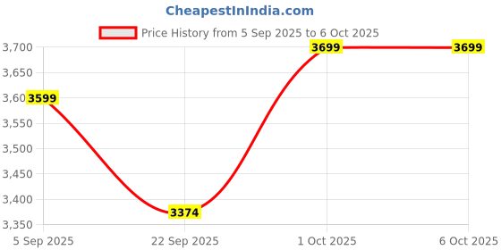 pepperfry.com 999store Agnes Multicolour Canvas Framed Abstract Art Panel Set of 4 999store Price History Graph from 5 Sep 2025 to 5 Oct 2025