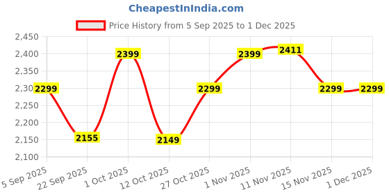 pepperfry.com 999store Arthur Yellow Cotton Canvas Framed Art Panels Set of 3 999store Price History Graph from 5 Sep 2025 to 30 Nov 2025
