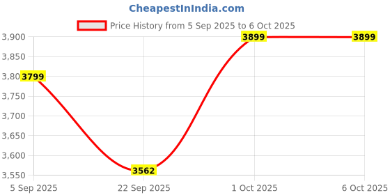pepperfry.com 999store Atlas Multicolour Canvas Framed Abstract Art Panel Set of 4 999store Price History Graph from 5 Sep 2025 to 5 Oct 2025