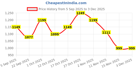 pepperfry.com 999store Autum Yellow MDF Unframed Floral Art Panels Set of 5 999store Price History Graph from 5 Sep 2025 to 2 Dec 2025