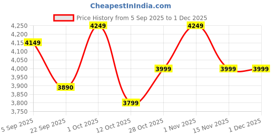 pepperfry.com 999store Bird Sitting On Tree Brown Vinyl Painting 999store Price History Graph from 5 Sep 2025 to 30 Nov 2025