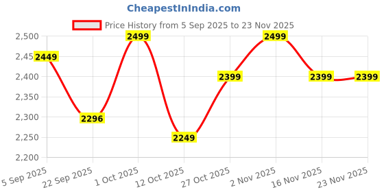 pepperfry.com 999store Blessed Multicolour Cotton Canvas Framed Spiritual Art Panel Set of 3 999store Price History Graph from 5 Sep 2025 to 23 Nov 2025