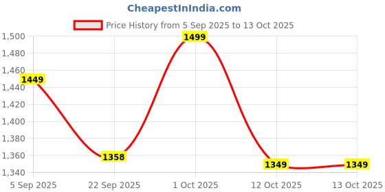 pepperfry.com 999store Blessing Lord Ganesha With Om Symbol Print Canvas Print 999store Price History Graph from 5 Sep 2025 to 12 Oct 2025
