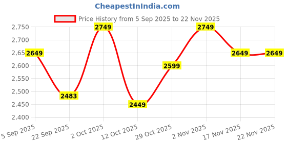 pepperfry.com 999store Blue And White Color With City View Modern Art Canvas Art Print 999store Price History Graph from 5 Sep 2025 to 22 Nov 2025