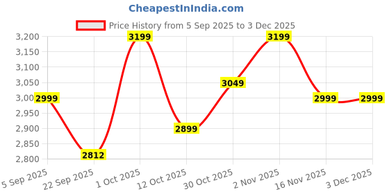 pepperfry.com 999store Brilliant Brushes Multicolour MDF Framed Floral Art Print Set of 5 999store Price History Graph from 5 Sep 2025 to 2 Dec 2025