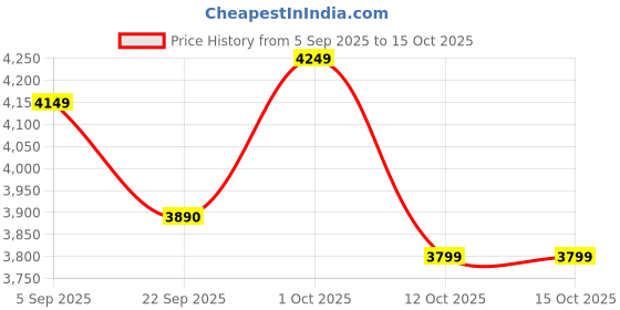 pepperfry.com 999store Cartoon Multicolour Canvas (Pack of 4) Kids Wall Art 999store Price History Graph from 5 Sep 2025 to 15 Oct 2025