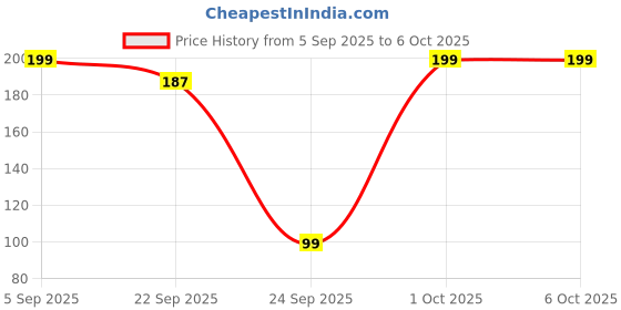 pepperfry.com 999store Chill Dadu Multicolour MDF 4 Hooks Key Holder 999store Price History Graph from 5 Sep 2025 to 5 Oct 2025