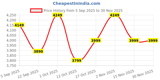 pepperfry.com 999store Dream Big Multicolour Canvas (Pack of 4) Kids Wall Art 999store Price History Graph from 5 Sep 2025 to 30 Nov 2025