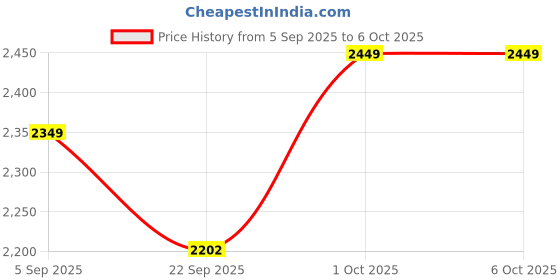 pepperfry.com 999store Flat Whale Fish With Modern Art Canvas Art Print 999store Price History Graph from 5 Sep 2025 to 5 Oct 2025