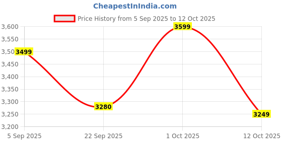 pepperfry.com 999store Golden Leaves Canvas With Golden Frame Art Panel 999store Price History Graph from 5 Sep 2025 to 12 Oct 2025