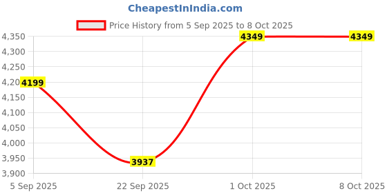 pepperfry.com 999store Guitar Multicolour Canvas (Pack of 3) Art Panels 999store Price History Graph from 5 Sep 2025 to 8 Oct 2025
