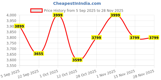 pepperfry.com 999store Guitar Red Canvas (Pack of 3) Art Panels 999store Price History Graph from 5 Sep 2025 to 28 Nov 2025